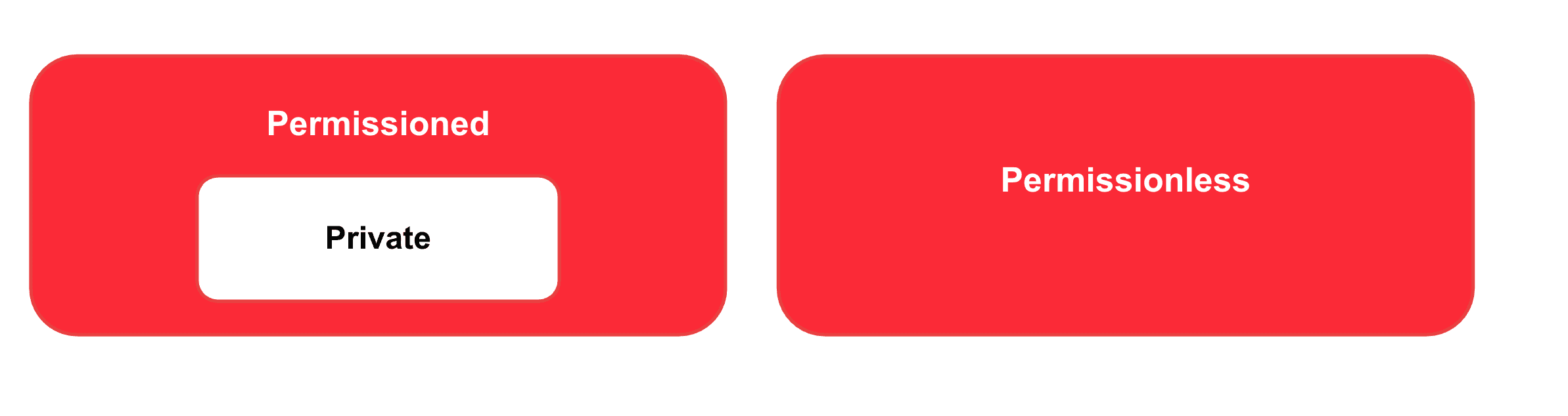 Private vs Permissioned vs Permissionless Blockchain Spectrum